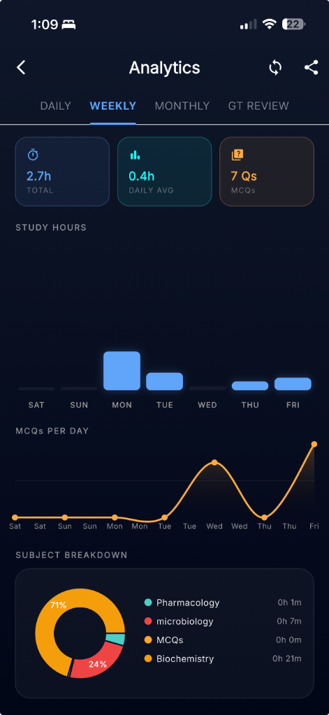 Weekly Analytics